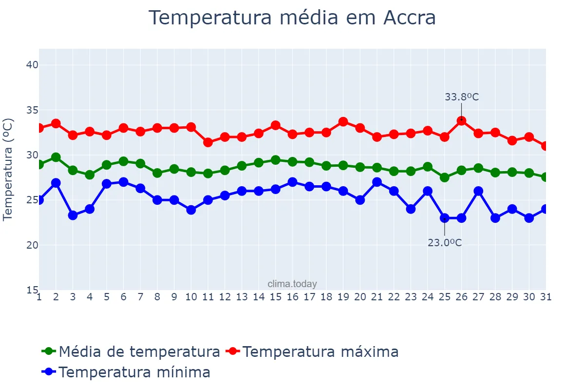 Temperatura em maio em Accra, Greater Accra, GH