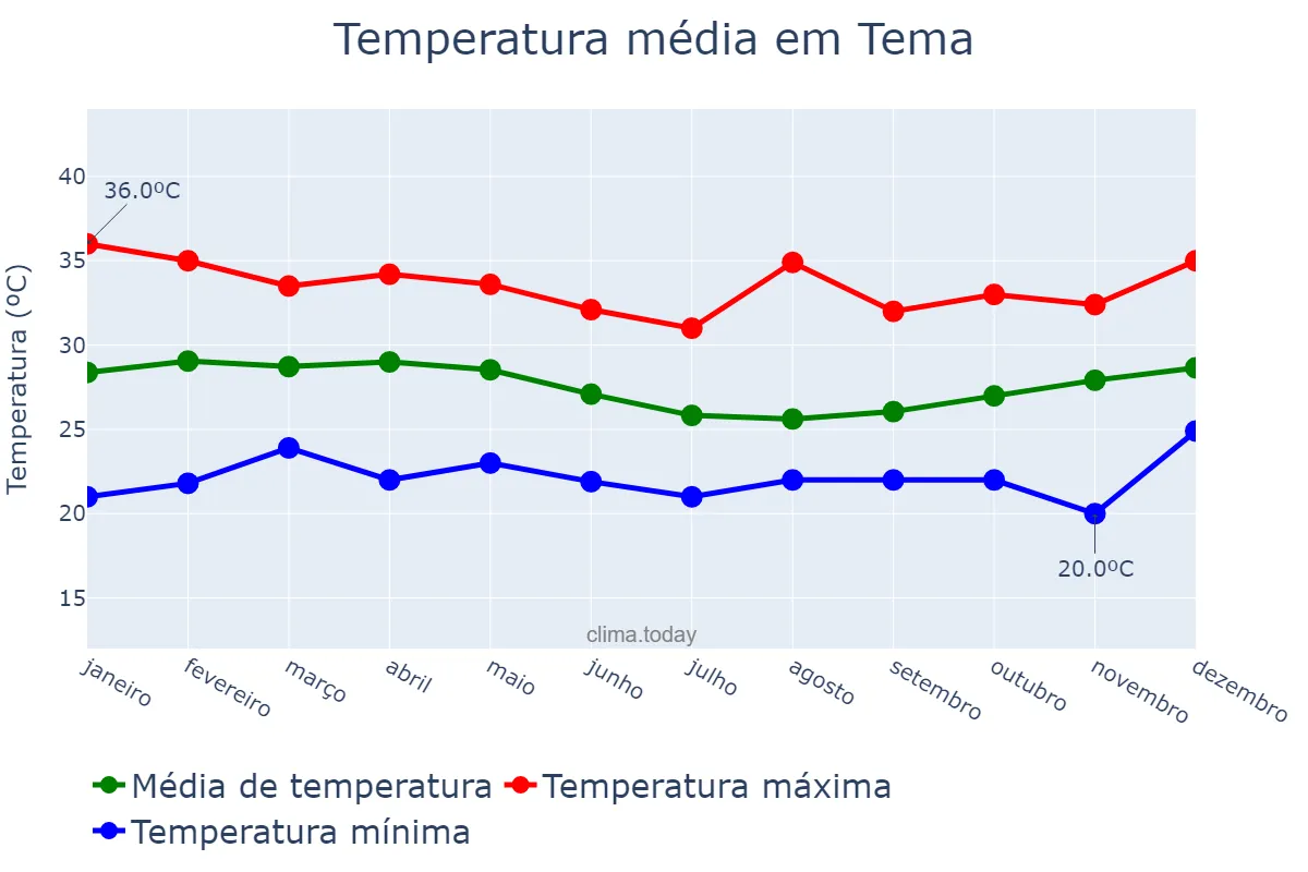 Temperatura anual em Tema, Greater Accra, GH