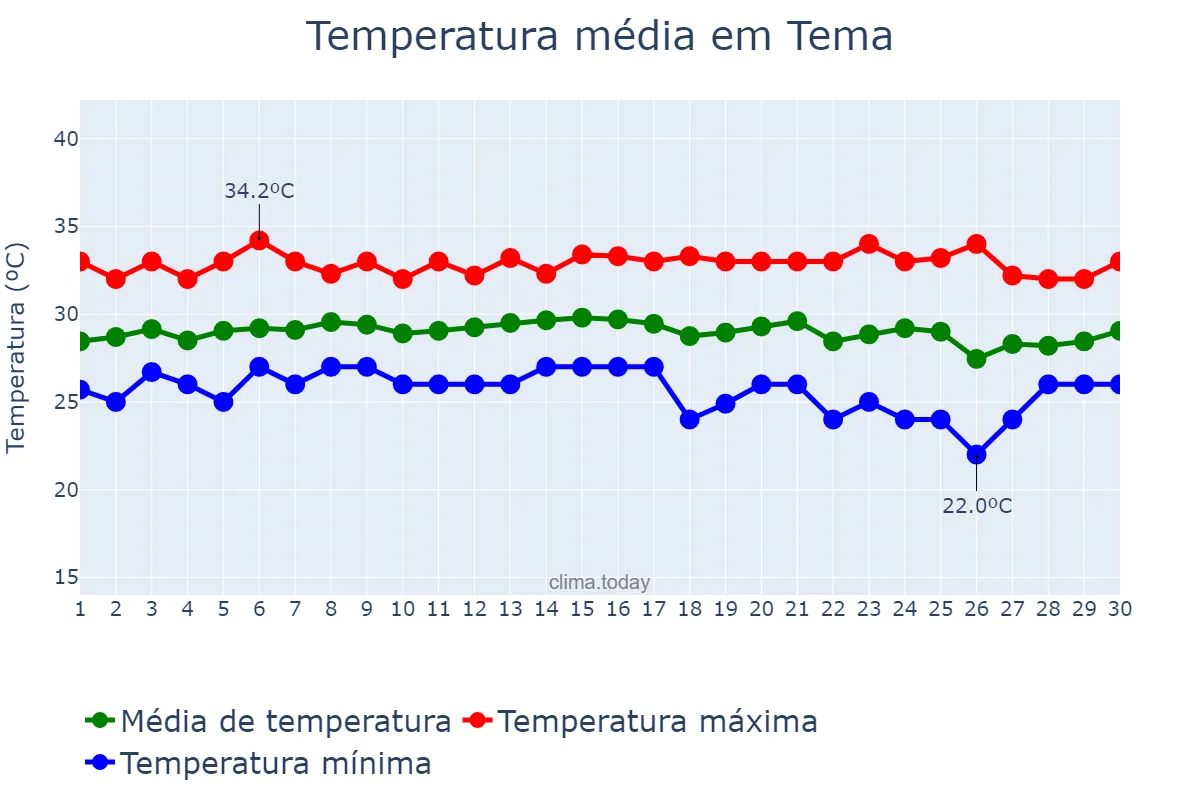 Temperatura em abril em Tema, Greater Accra, GH