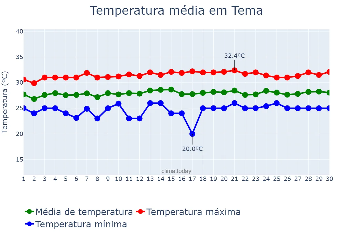 Temperatura em novembro em Tema, Greater Accra, GH