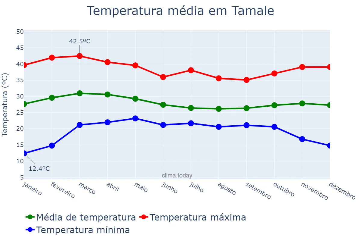 Temperatura anual em Tamale, Northern, GH