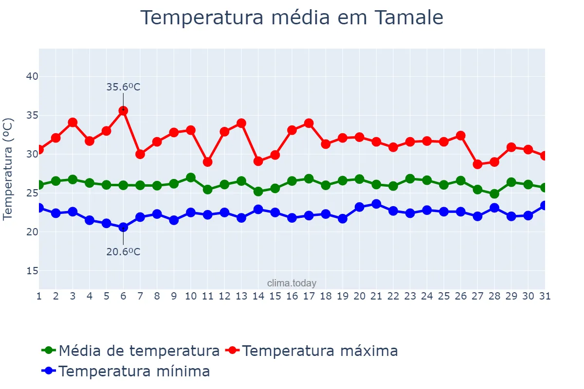 Temperatura em agosto em Tamale, Northern, GH