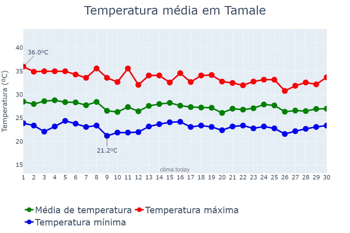 Temperatura em junho em Tamale, Northern, GH