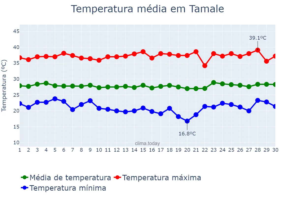 Temperatura em novembro em Tamale, Northern, GH