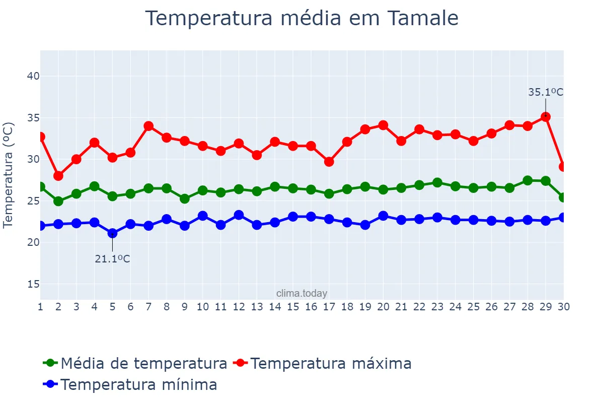 Temperatura em setembro em Tamale, Northern, GH