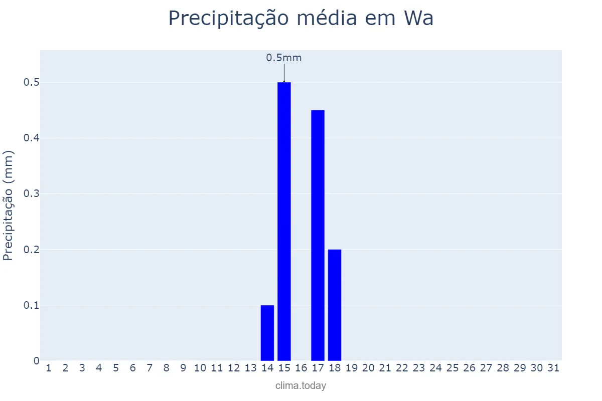 Precipitação em dezembro em Wa, Upper West, GH