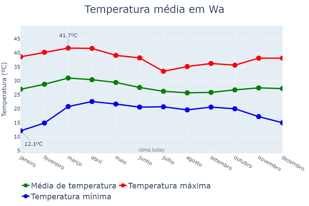 Temperatura anual em Wa, Upper West, GH