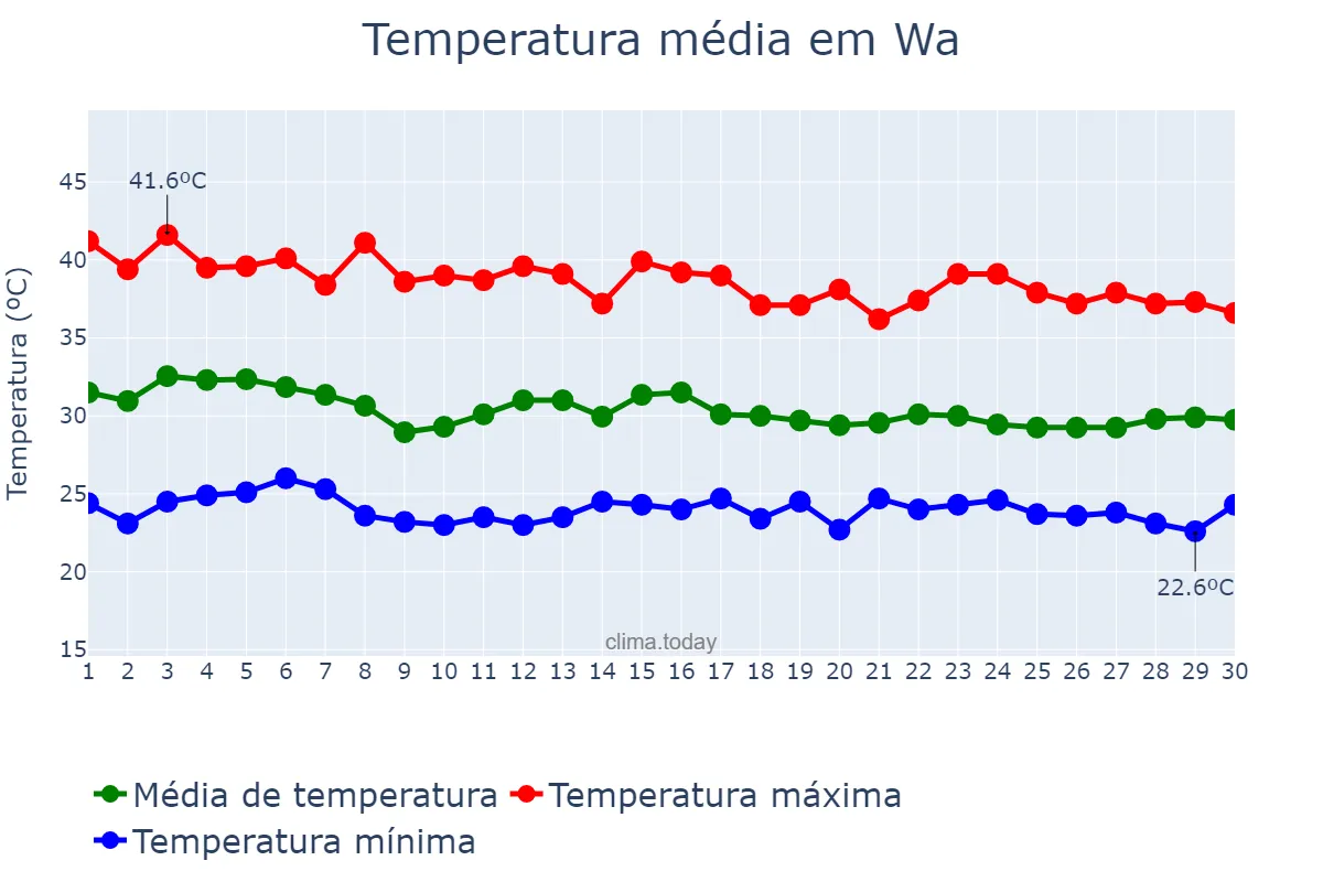 Temperatura em abril em Wa, Upper West, GH