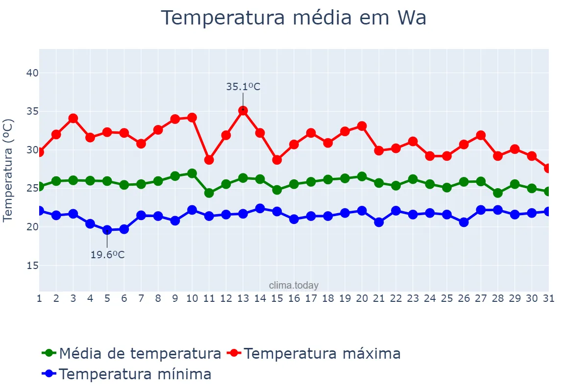 Temperatura em agosto em Wa, Upper West, GH