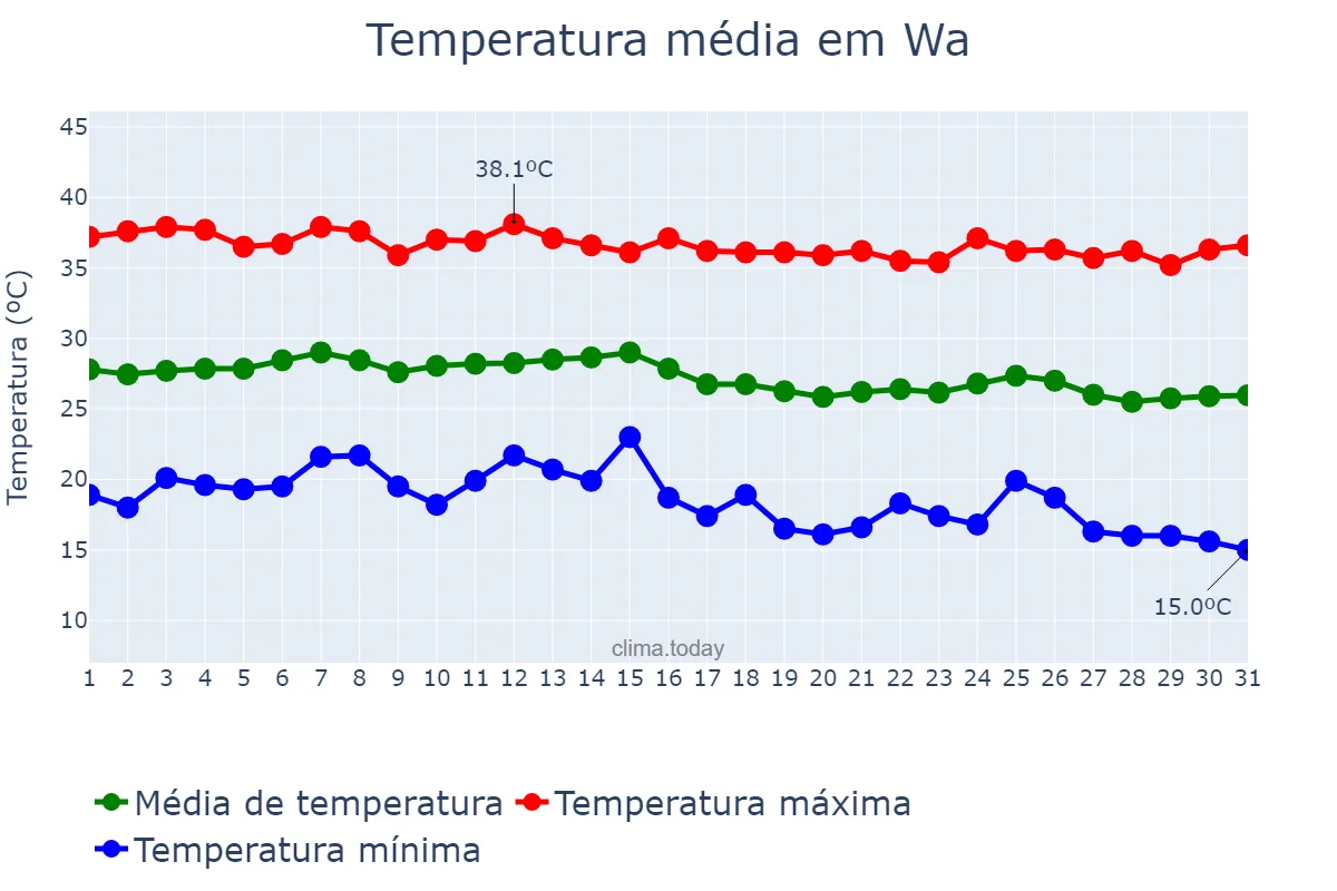 Temperatura em dezembro em Wa, Upper West, GH