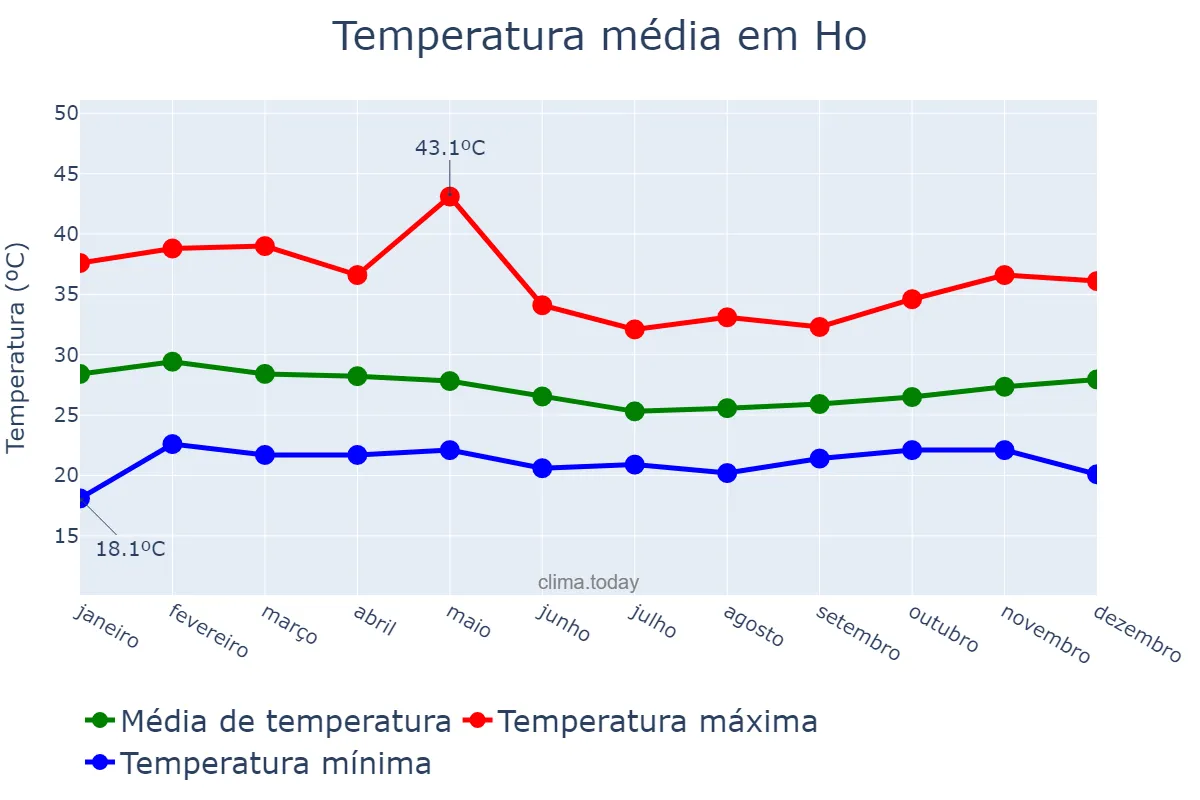 Temperatura anual em Ho, Volta, GH