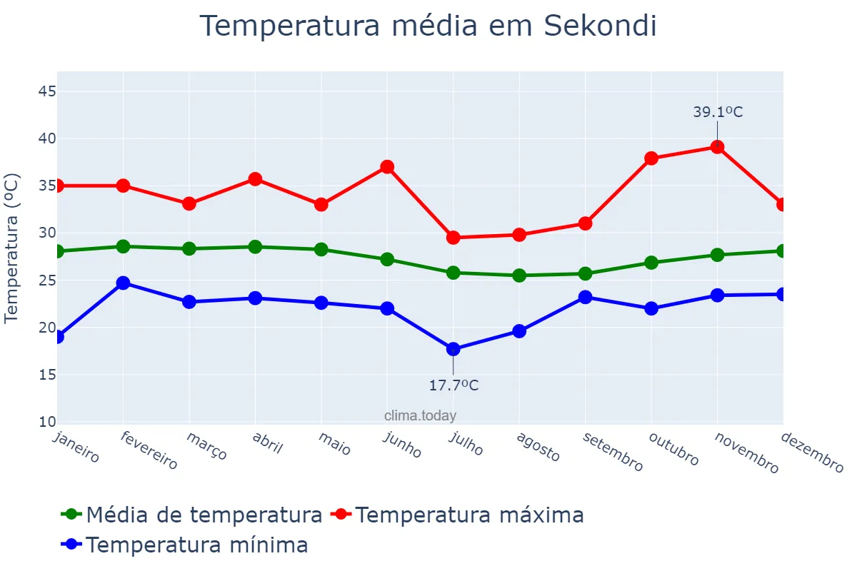 Temperatura anual em Sekondi, Western, GH