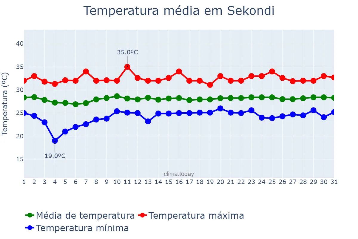 Temperatura em janeiro em Sekondi, Western, GH
