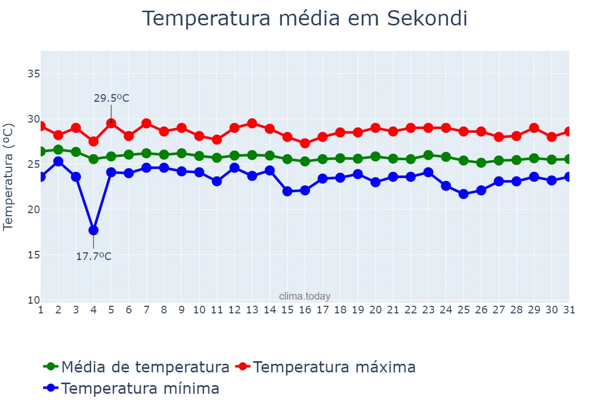 Temperatura em julho em Sekondi, Western, GH