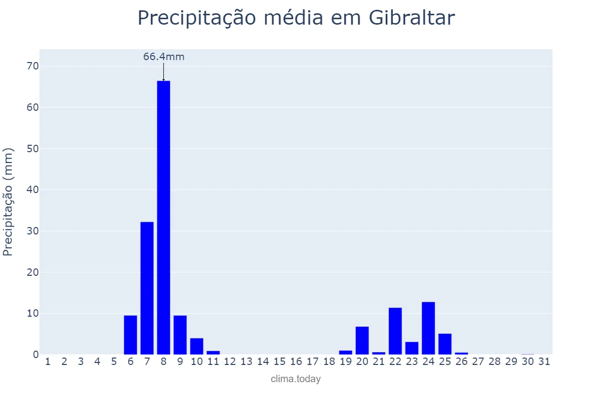 Precipitação em janeiro em Gibraltar, nan, GI