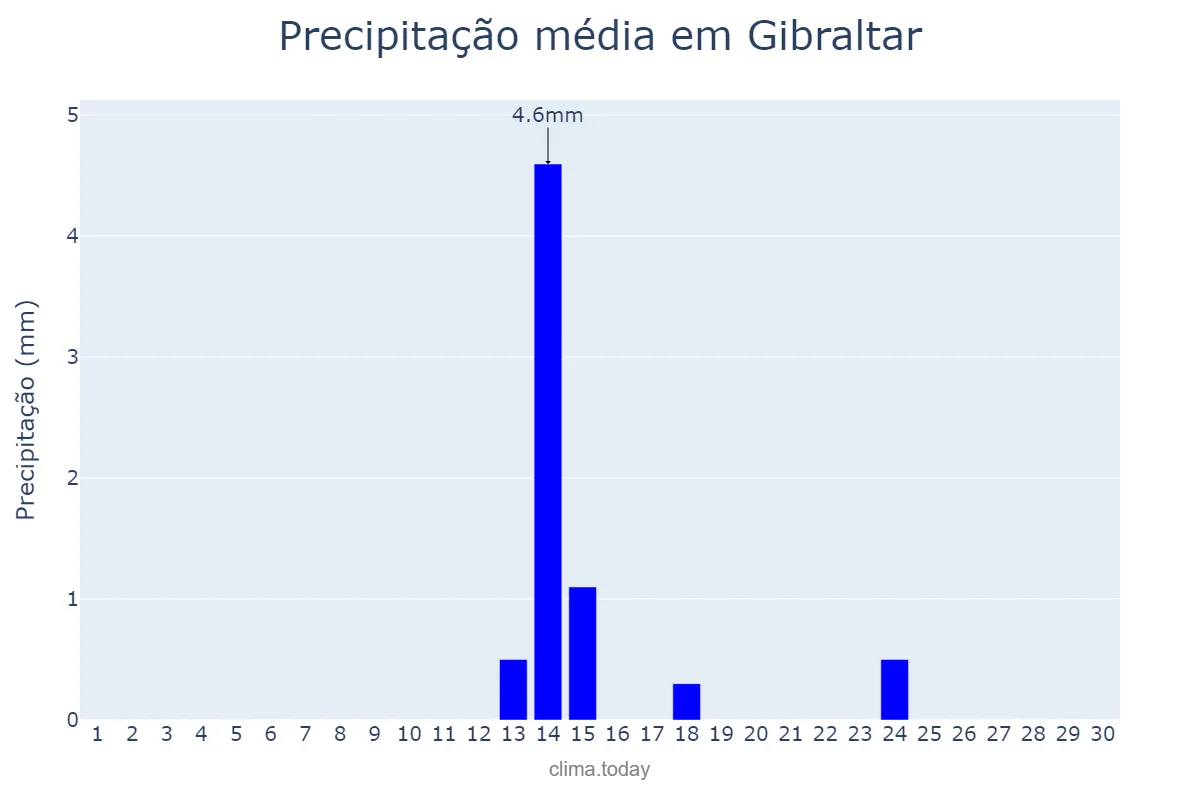 Precipitação em setembro em Gibraltar, nan, GI