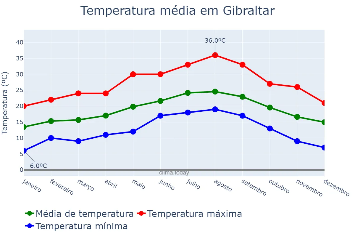 Temperatura anual em Gibraltar, nan, GI