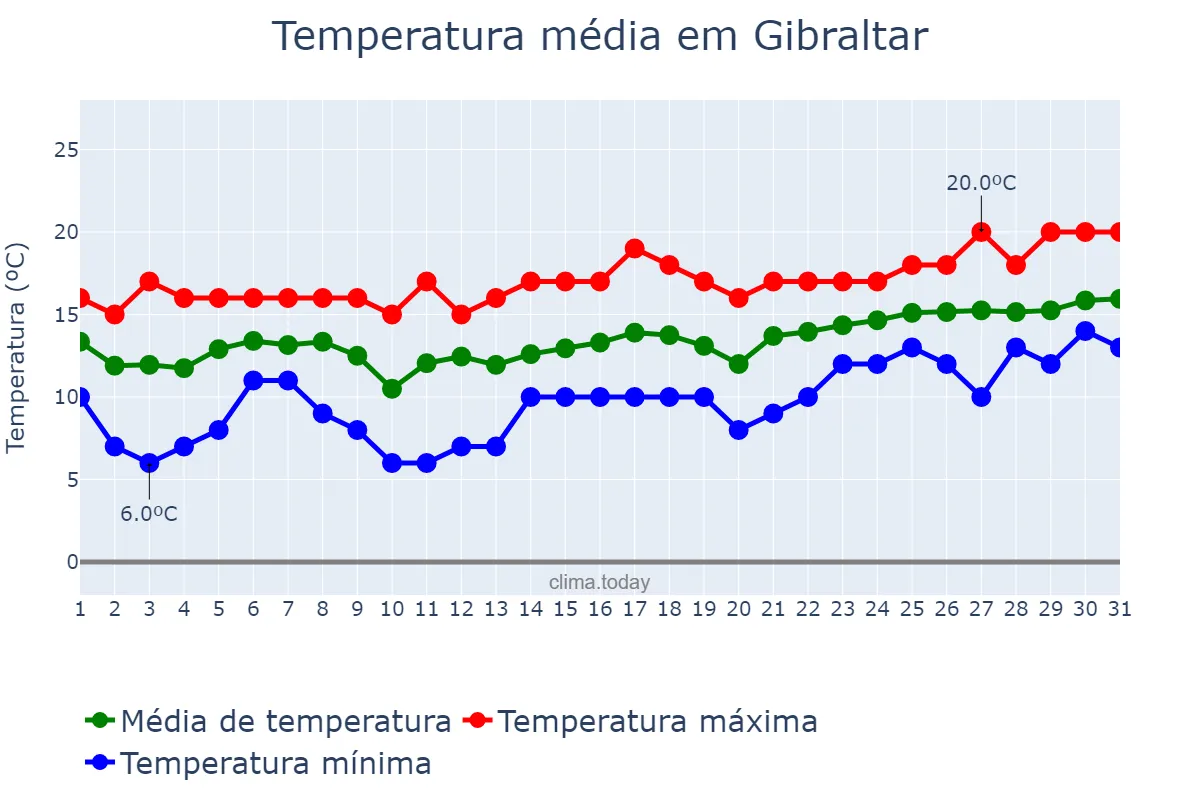 Temperatura em janeiro em Gibraltar, nan, GI