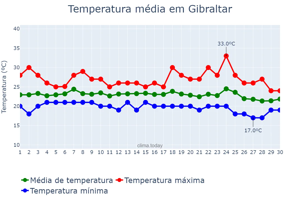 Temperatura em setembro em Gibraltar, nan, GI