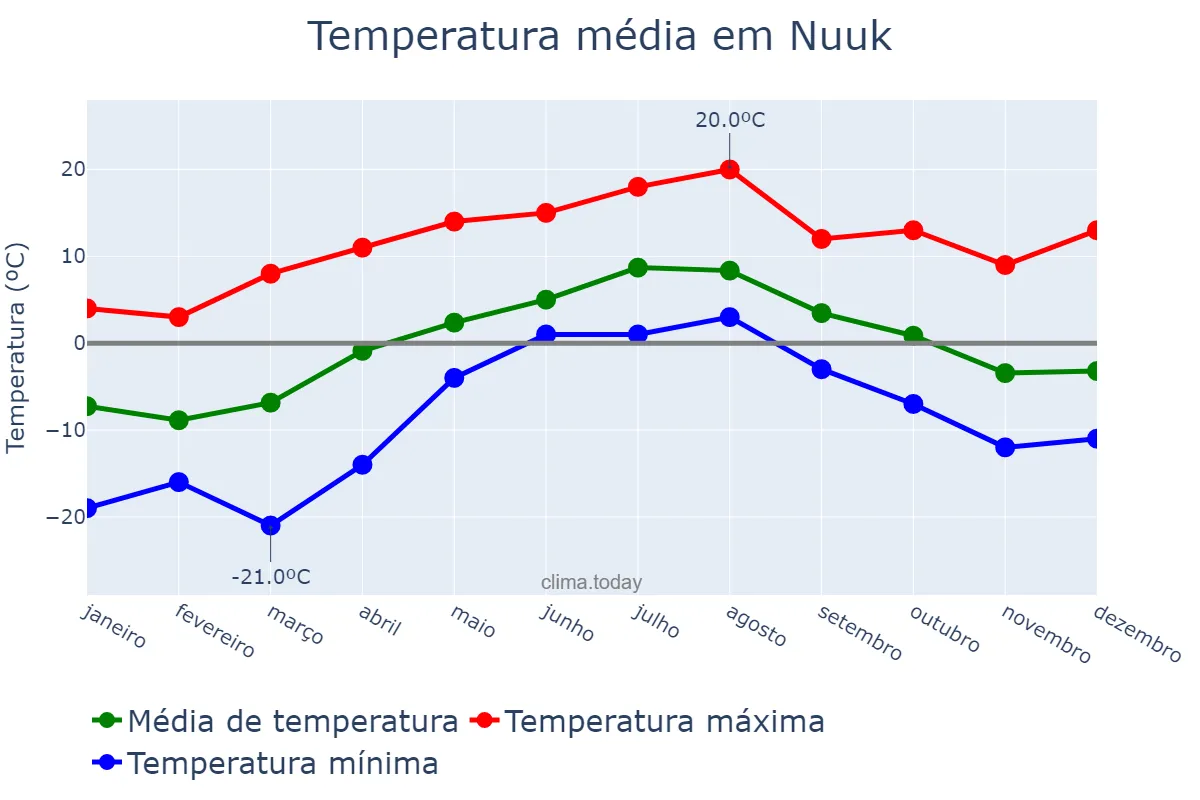 Temperatura anual em Nuuk, Sermersooq, GL
