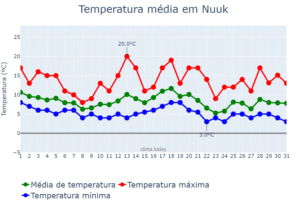 Temperatura em agosto em Nuuk, Sermersooq, GL