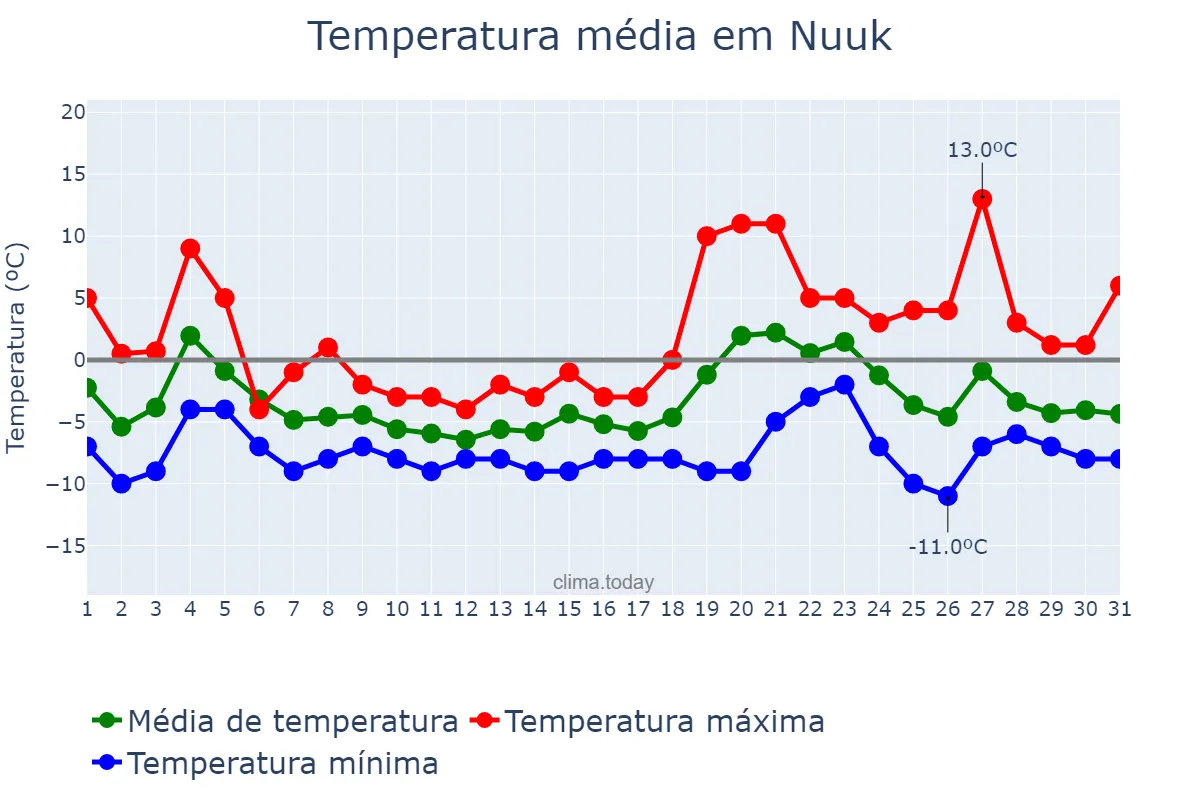 Temperatura em dezembro em Nuuk, Sermersooq, GL