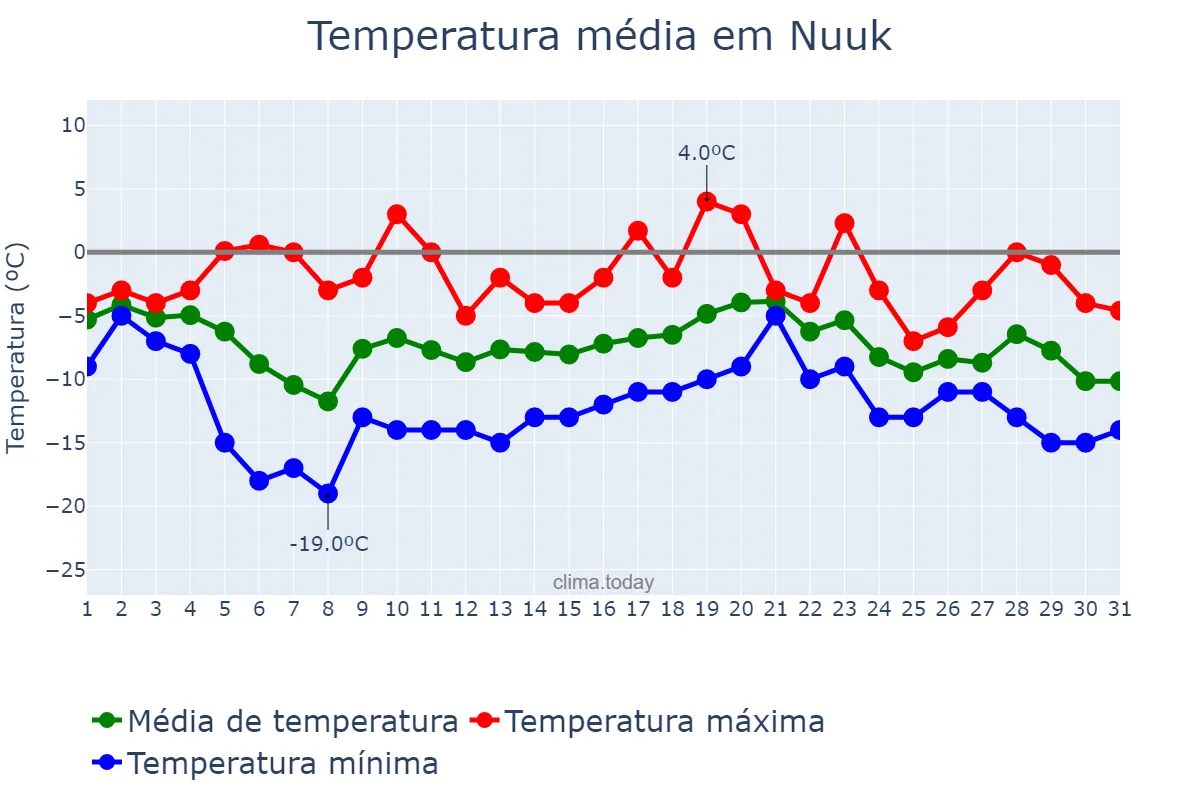 Temperatura em janeiro em Nuuk, Sermersooq, GL