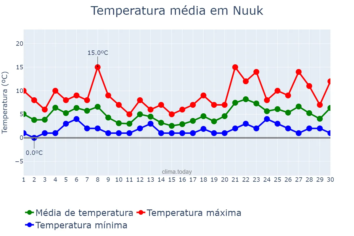 Temperatura em junho em Nuuk, Sermersooq, GL