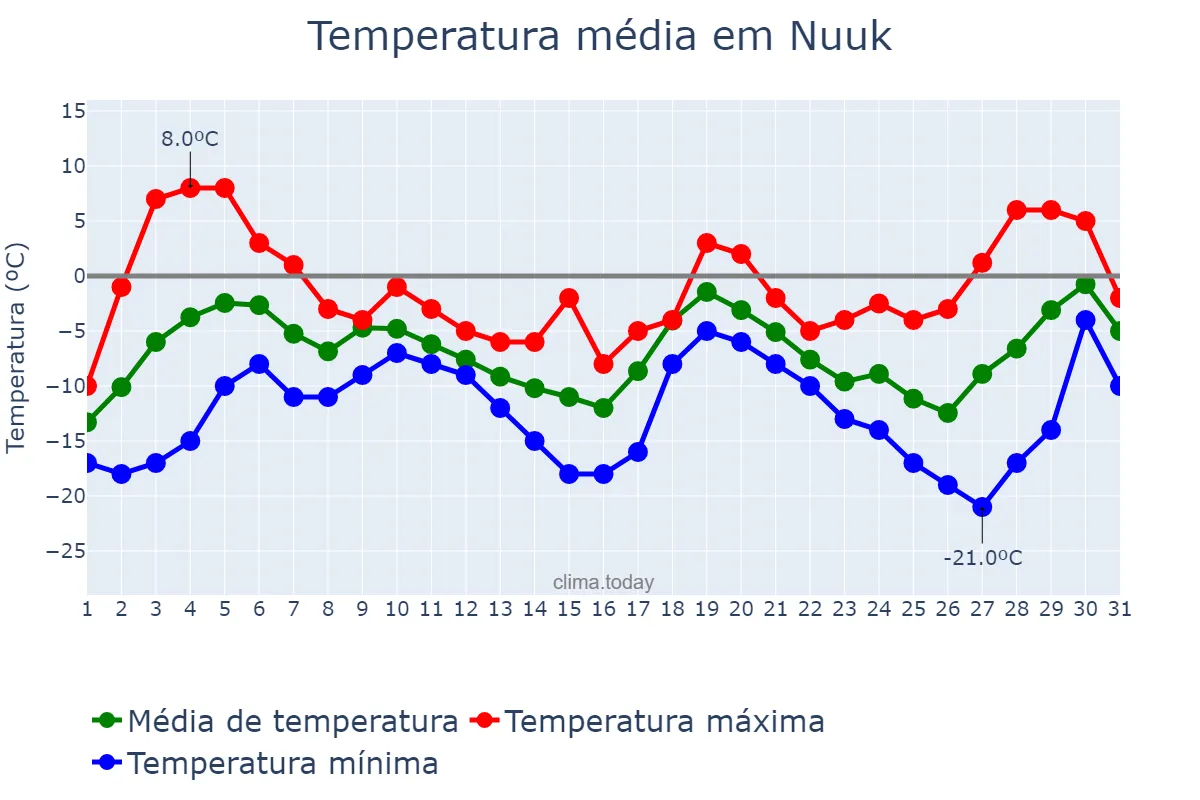 Temperatura em marco em Nuuk, Sermersooq, GL