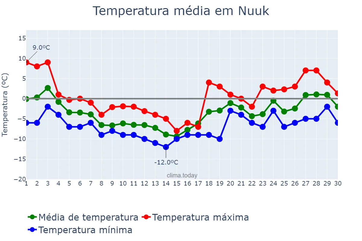 Temperatura em novembro em Nuuk, Sermersooq, GL