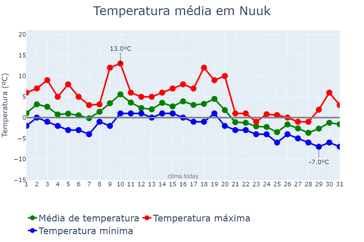 Temperatura em outubro em Nuuk, Sermersooq, GL