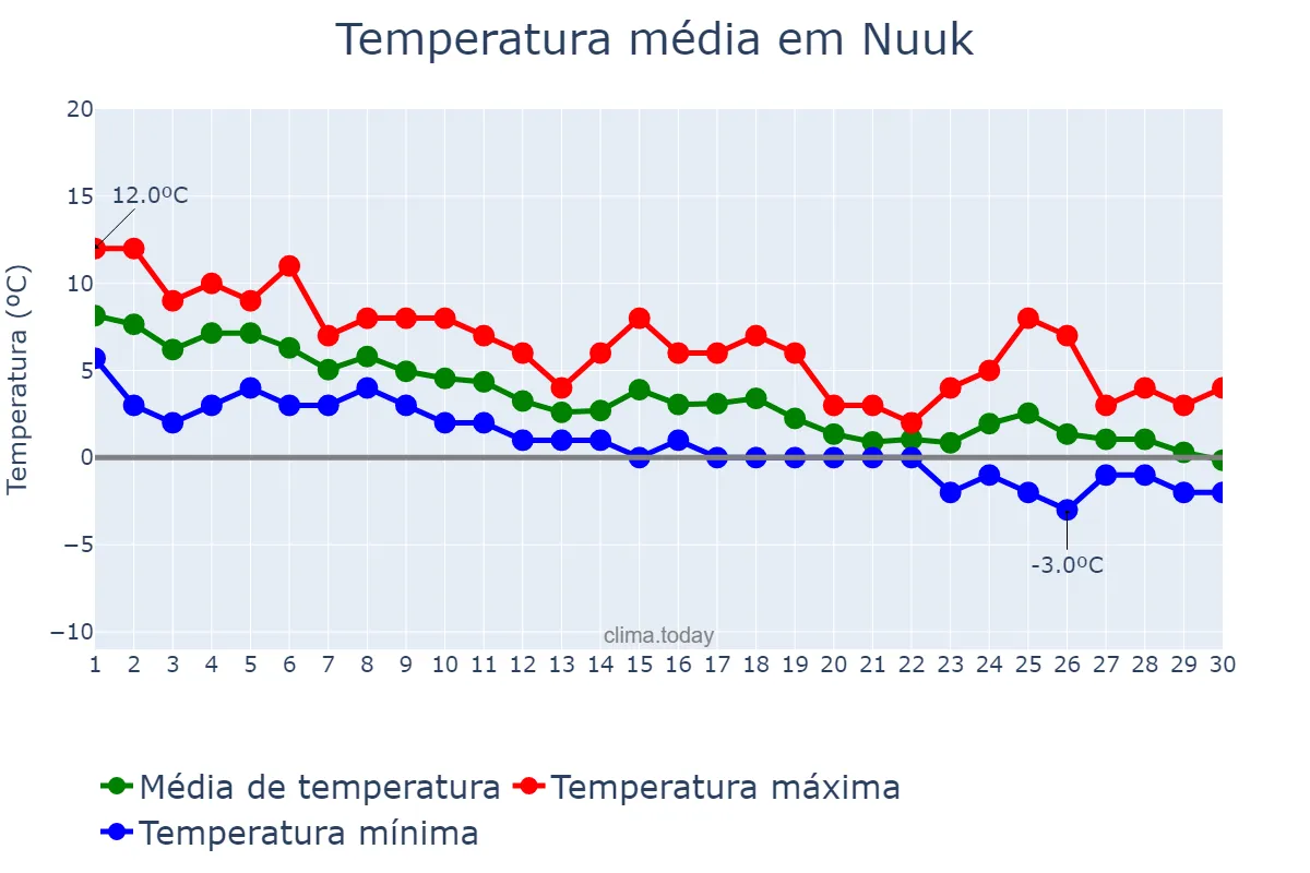 Temperatura em setembro em Nuuk, Sermersooq, GL