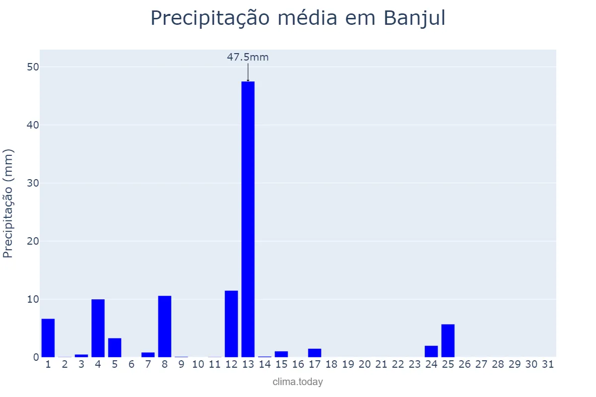Precipitação em outubro em Banjul, Banjul, GM