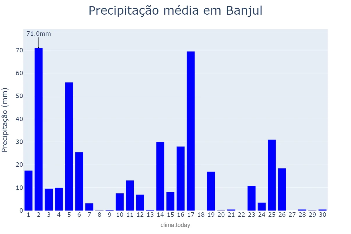 Precipitação em setembro em Banjul, Banjul, GM