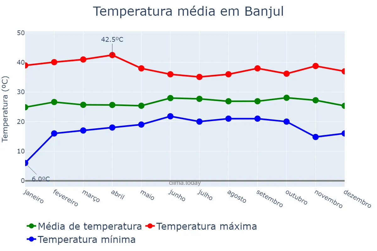 Temperatura anual em Banjul, Banjul, GM