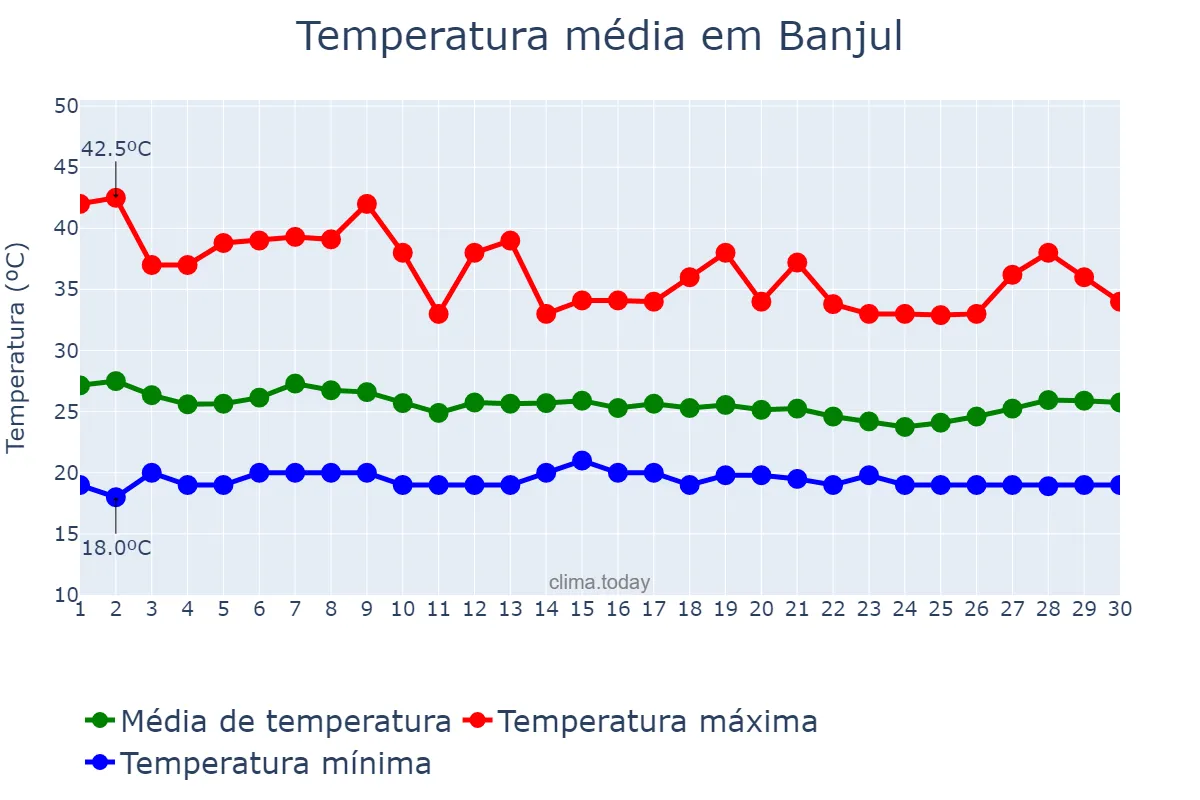 Temperatura em abril em Banjul, Banjul, GM