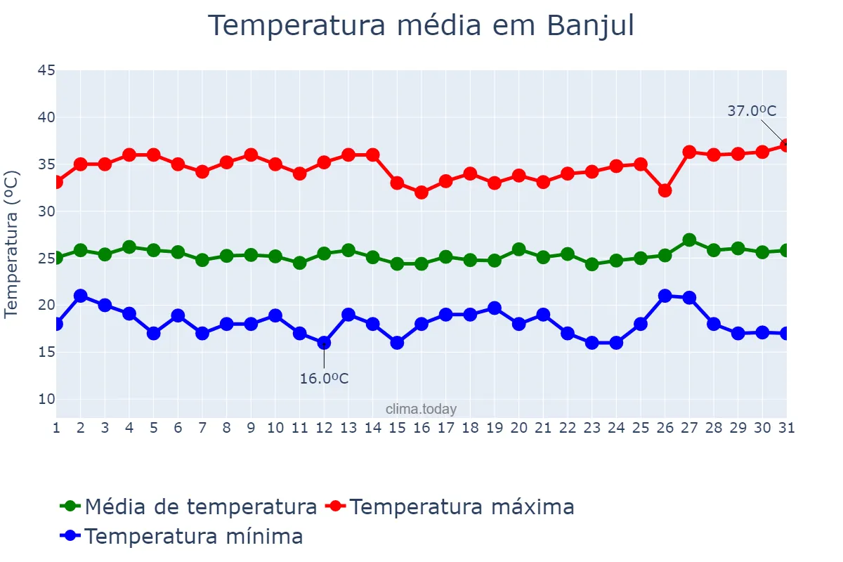 Temperatura em dezembro em Banjul, Banjul, GM