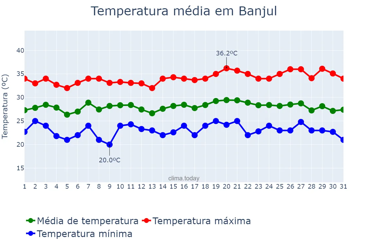 Temperatura em outubro em Banjul, Banjul, GM