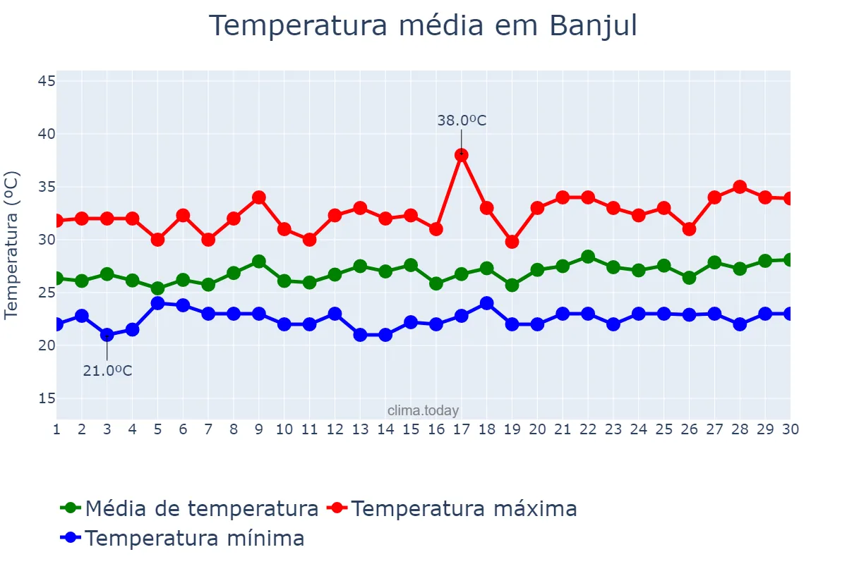 Temperatura em setembro em Banjul, Banjul, GM
