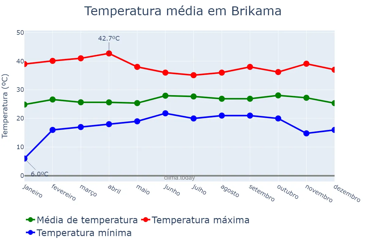 Temperatura anual em Brikama, Western, GM