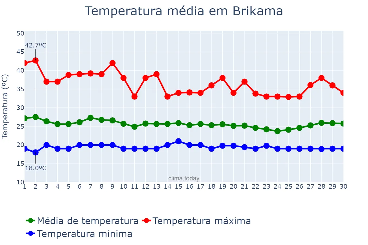 Temperatura em abril em Brikama, Western, GM