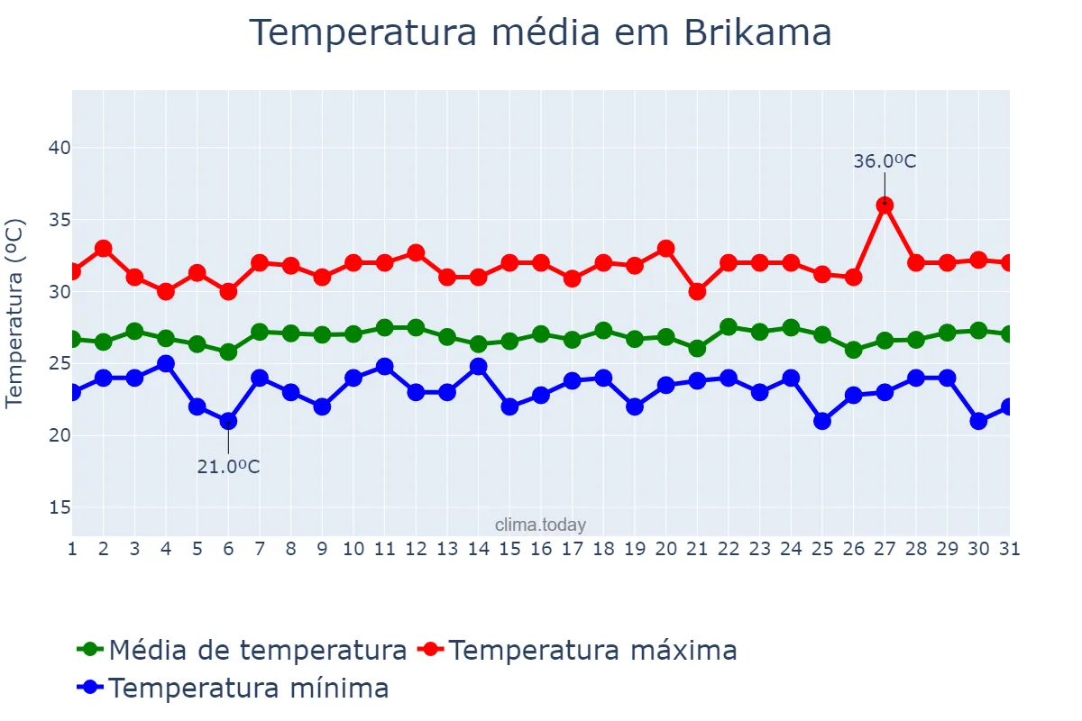 Temperatura em agosto em Brikama, Western, GM