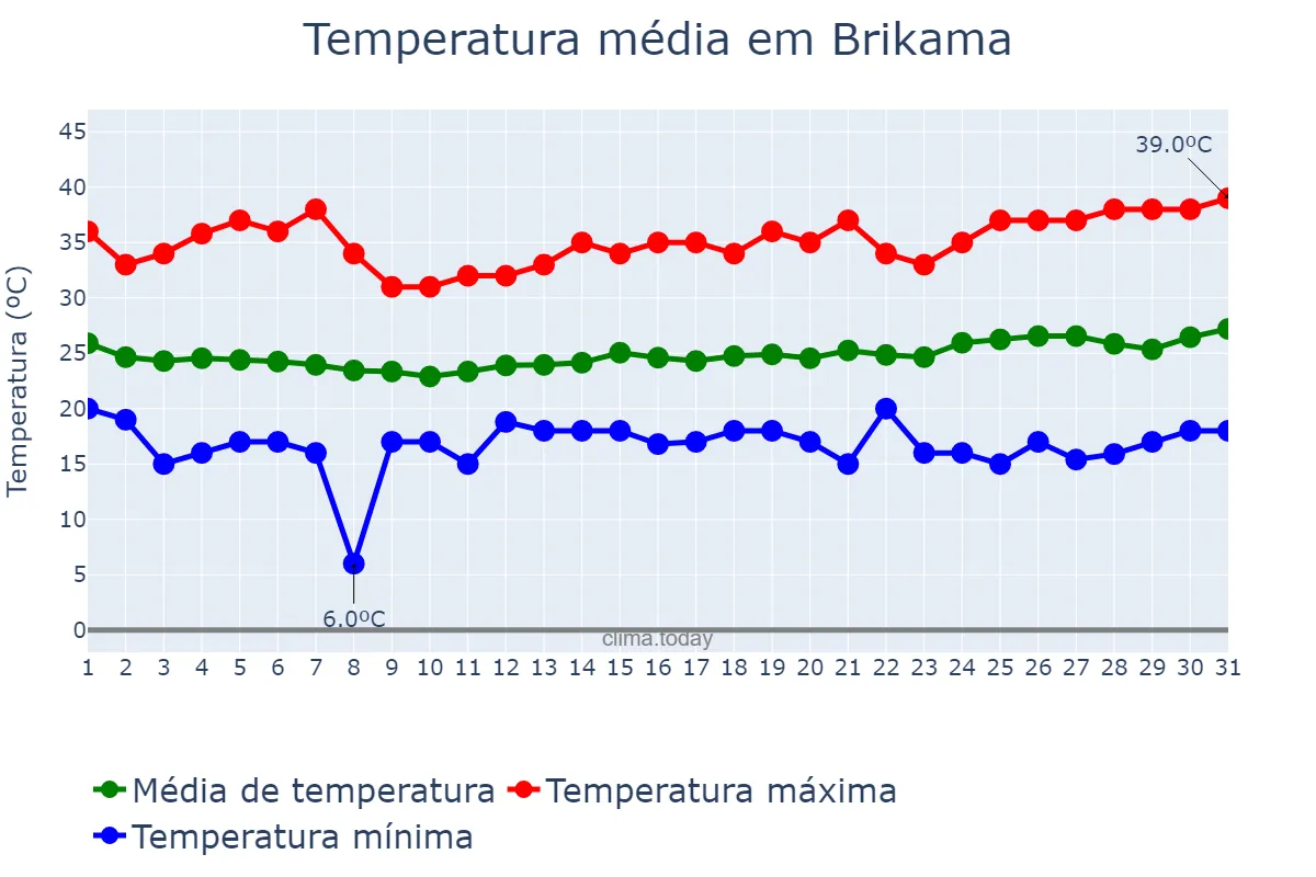 Temperatura em janeiro em Brikama, Western, GM