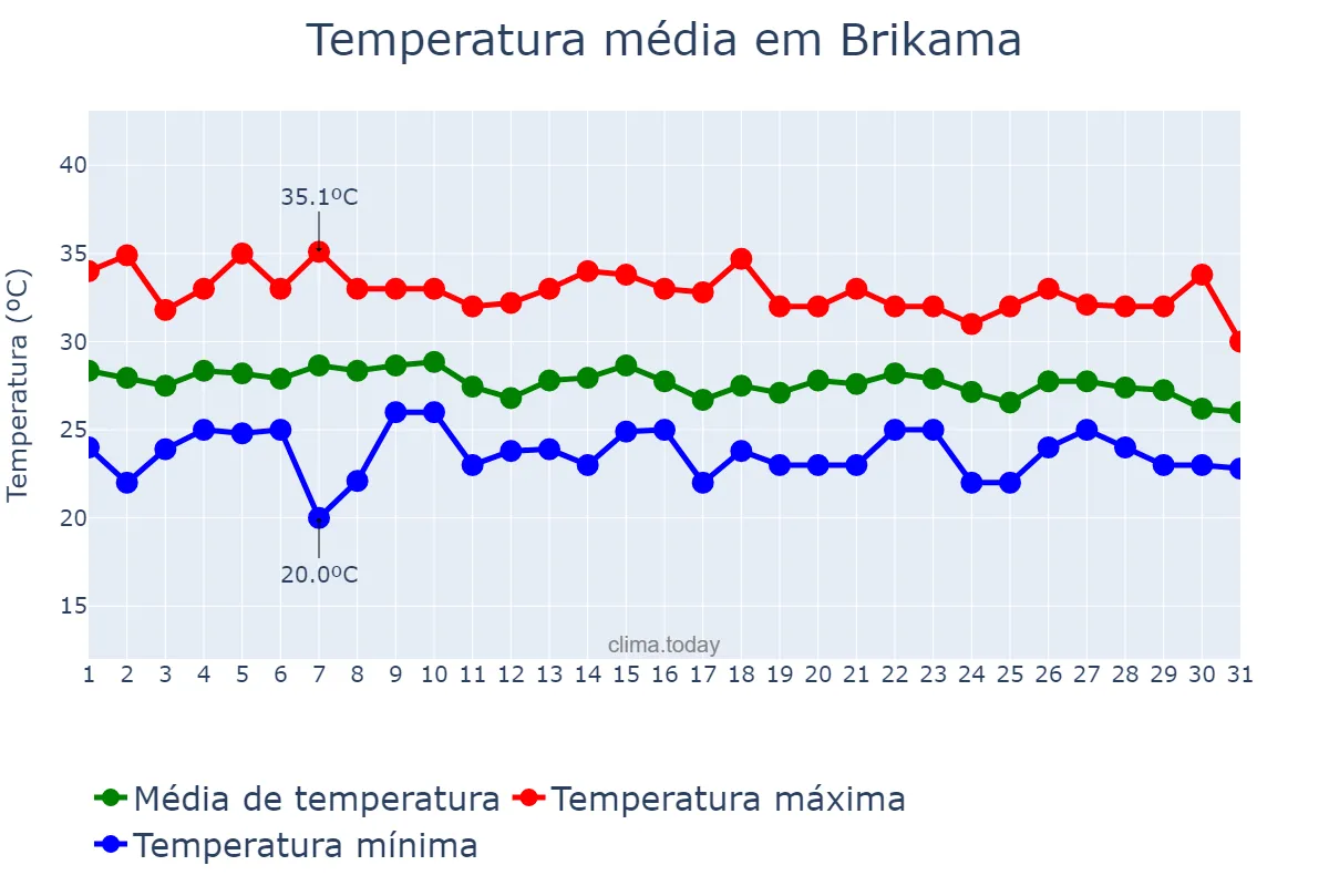 Temperatura em julho em Brikama, Western, GM