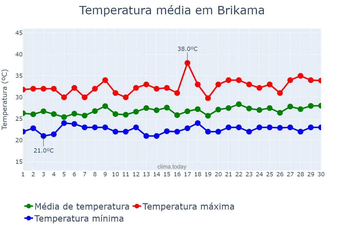 Temperatura em setembro em Brikama, Western, GM