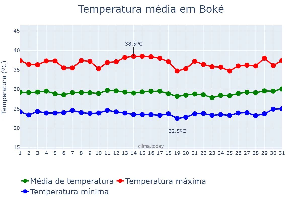 Temperatura em marco em Boké, Boké, GN