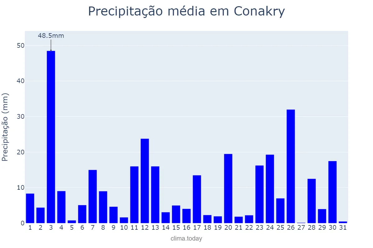 Precipitação em outubro em Conakry, Conakry, GN