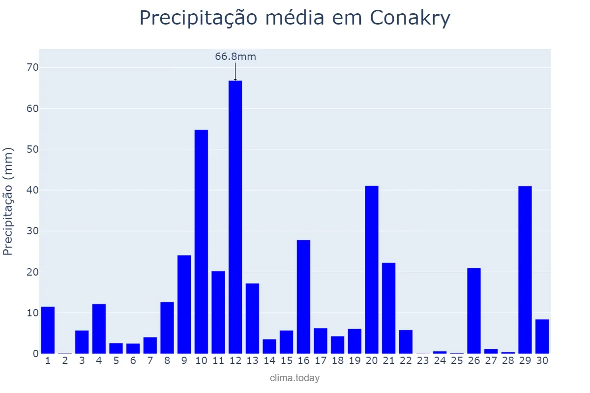 Precipitação em setembro em Conakry, Conakry, GN