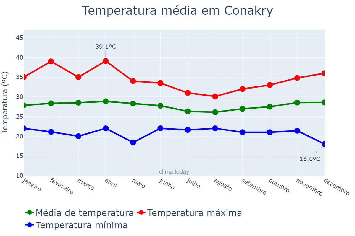 Temperatura anual em Conakry, Conakry, GN
