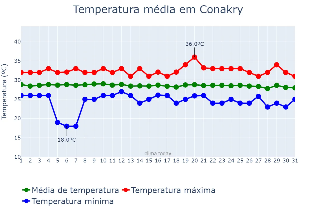 Temperatura em dezembro em Conakry, Conakry, GN